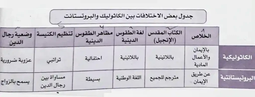 بعض الإختلافات بين الكاثوليك والبروتستانت